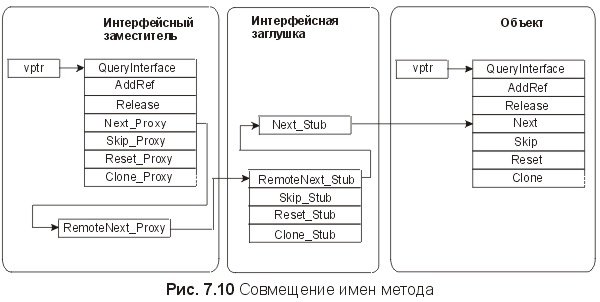 Сущность технологии СОМ. Библиотека программиста - fig7_10.jpg