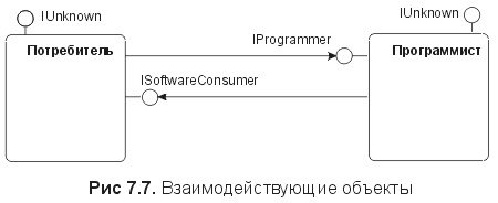 Сущность технологии СОМ. Библиотека программиста - fig7_7.jpg