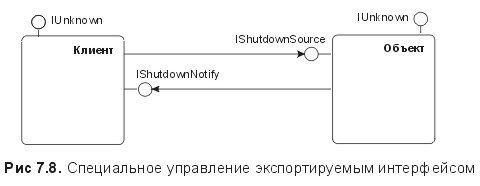 Сущность технологии СОМ. Библиотека программиста - fig7_8.jpg
