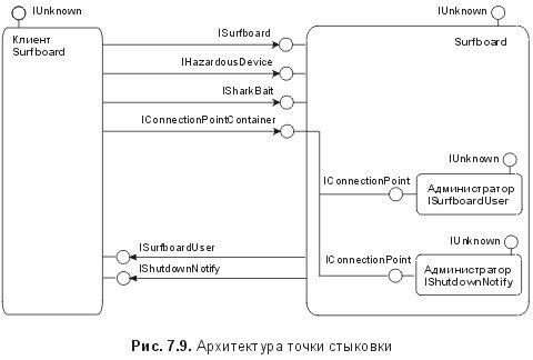Сущность технологии СОМ. Библиотека программиста - fig7_9.jpg