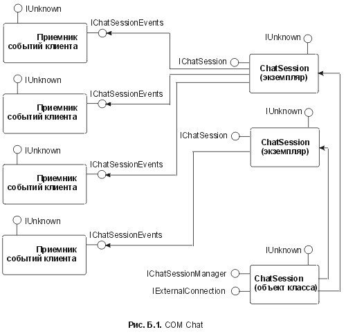 Сущность технологии СОМ. Библиотека программиста - fig_b1.jpg