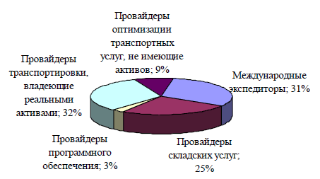 Управление и организация грузоперевозок автотранспортным логистическим предприятием - i_003.png