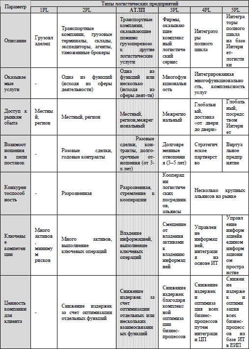 Управление и организация грузоперевозок автотранспортным логистическим предприятием - i_004.png
