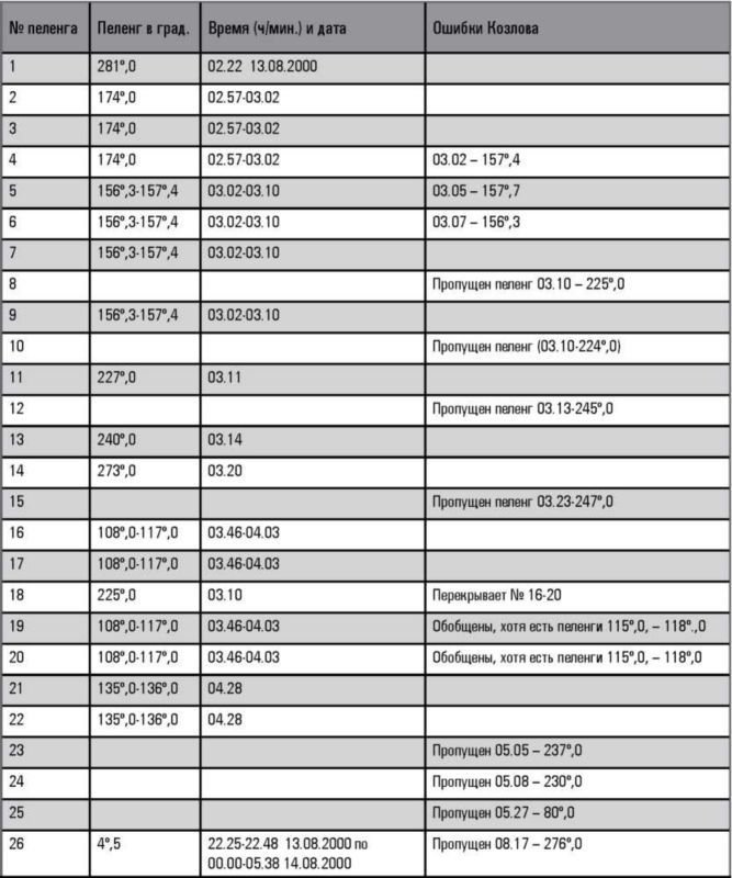 «Она утонула...». Правда о «Курске», которую скрывают Путин и Устинов<br />Издание второе, переработанное и дополненное - i_196.jpg