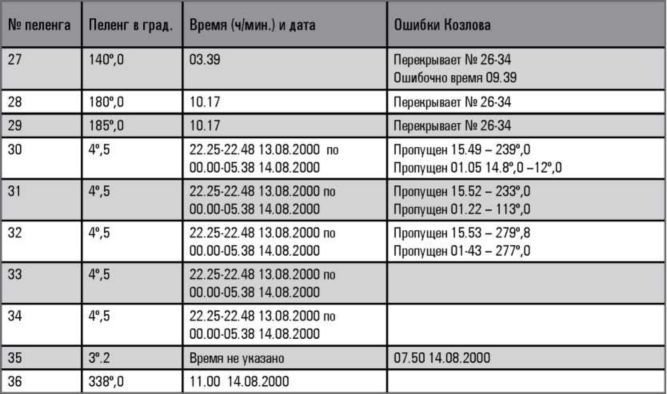 «Она утонула...». Правда о «Курске», которую скрывают Путин и Устинов<br />Издание второе, переработанное и дополненное - i_197.jpg