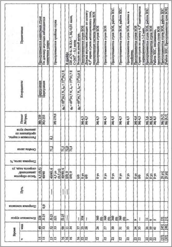 «Она утонула...». Правда о «Курске», которую скрывают Путин и Устинов<br />Издание второе, переработанное и дополненное - i_202.jpg