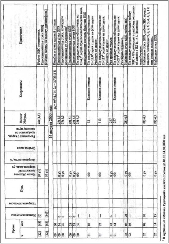 «Она утонула...». Правда о «Курске», которую скрывают Путин и Устинов<br />Издание второе, переработанное и дополненное - i_203.jpg