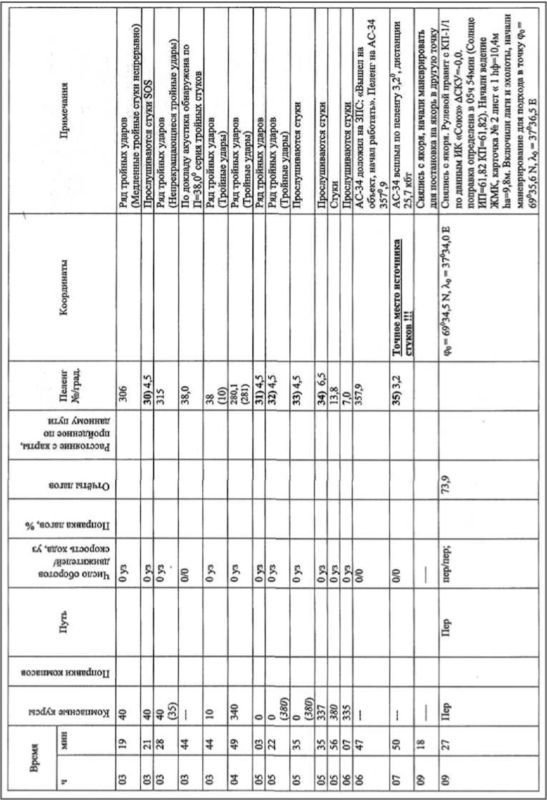 «Она утонула...». Правда о «Курске», которую скрывают Путин и Устинов<br />Издание второе, переработанное и дополненное - i_204.jpg