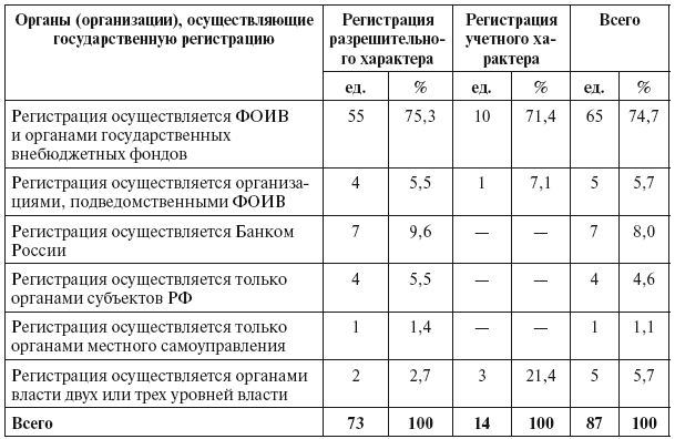 Разрешительная деятельность в Российской Федерации - i_024.png