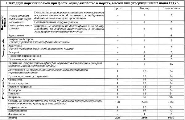 300 лет российской морской пехоте, том I, книга 1(1705-1855) - i_048.jpg