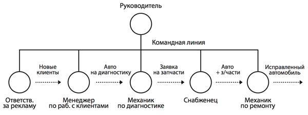 Оргсхема. Как разработать структуру компании - _2.jpg