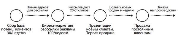 Оргсхема. Как разработать структуру компании - _3.jpg