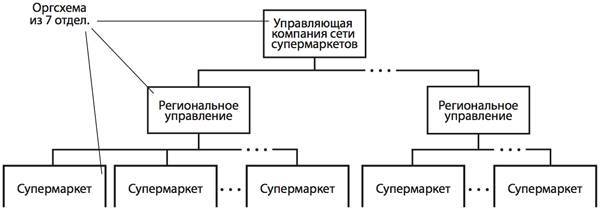 Оргсхема. Как разработать структуру компании - _6.jpg