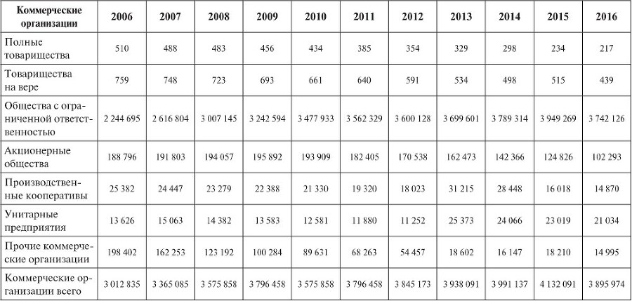 Открытые и закрытые корпорации. Особенности оборота долей в уставном капитале общества с ограниченной ответственностью: правовой и экономический аспекты - b00000432.jpg